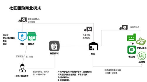 社区团购未来将如何