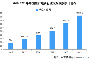 生鲜行业研究报告-生鲜行业分析报告-生鲜市场调研报告