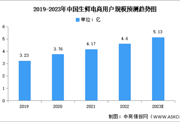 生鲜电商行业研究报告-生鲜电商行业分析报告-生鲜电商市场调研报告